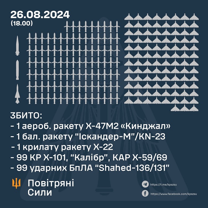 Вчорашня атака на Україну коштувала Росії майже 1,3 мільярда доларів