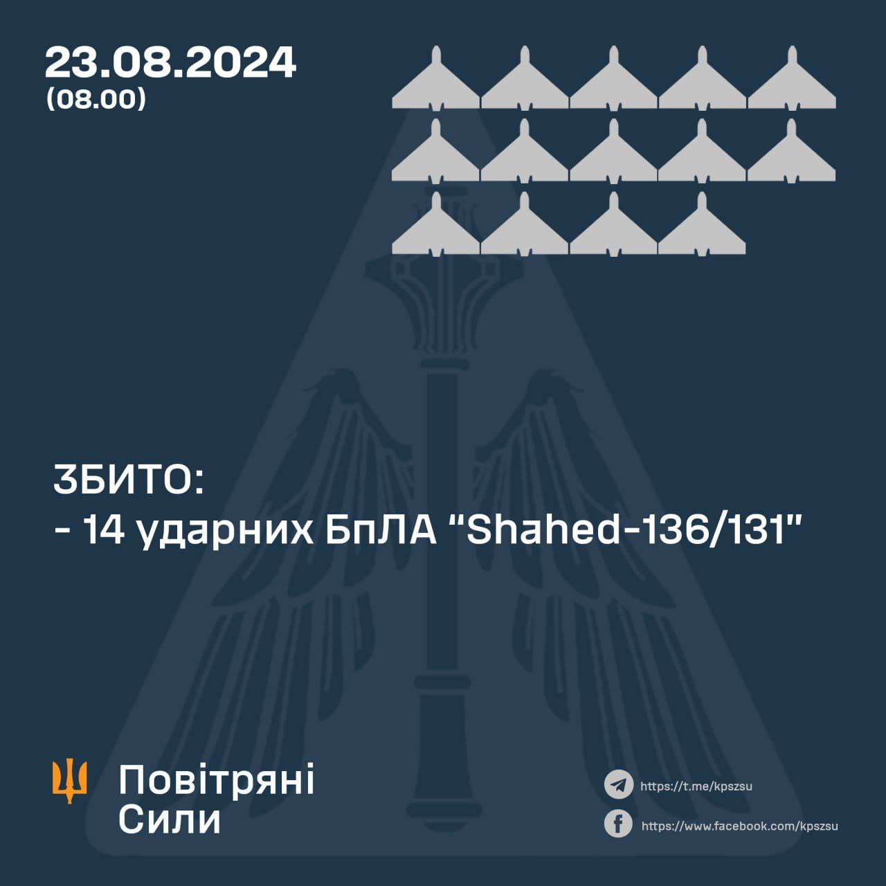 Повітряні Сили ЗСУ: вночі збито 14 ворожих «шахедів»