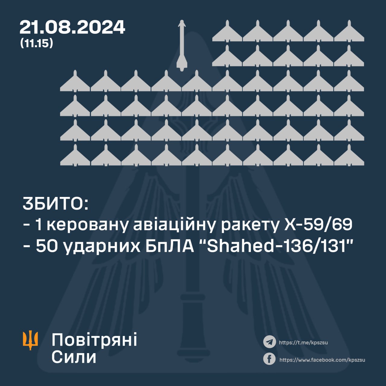 51 з 72: Наша ППО збила 50 ворожих «шахедів» та ракету