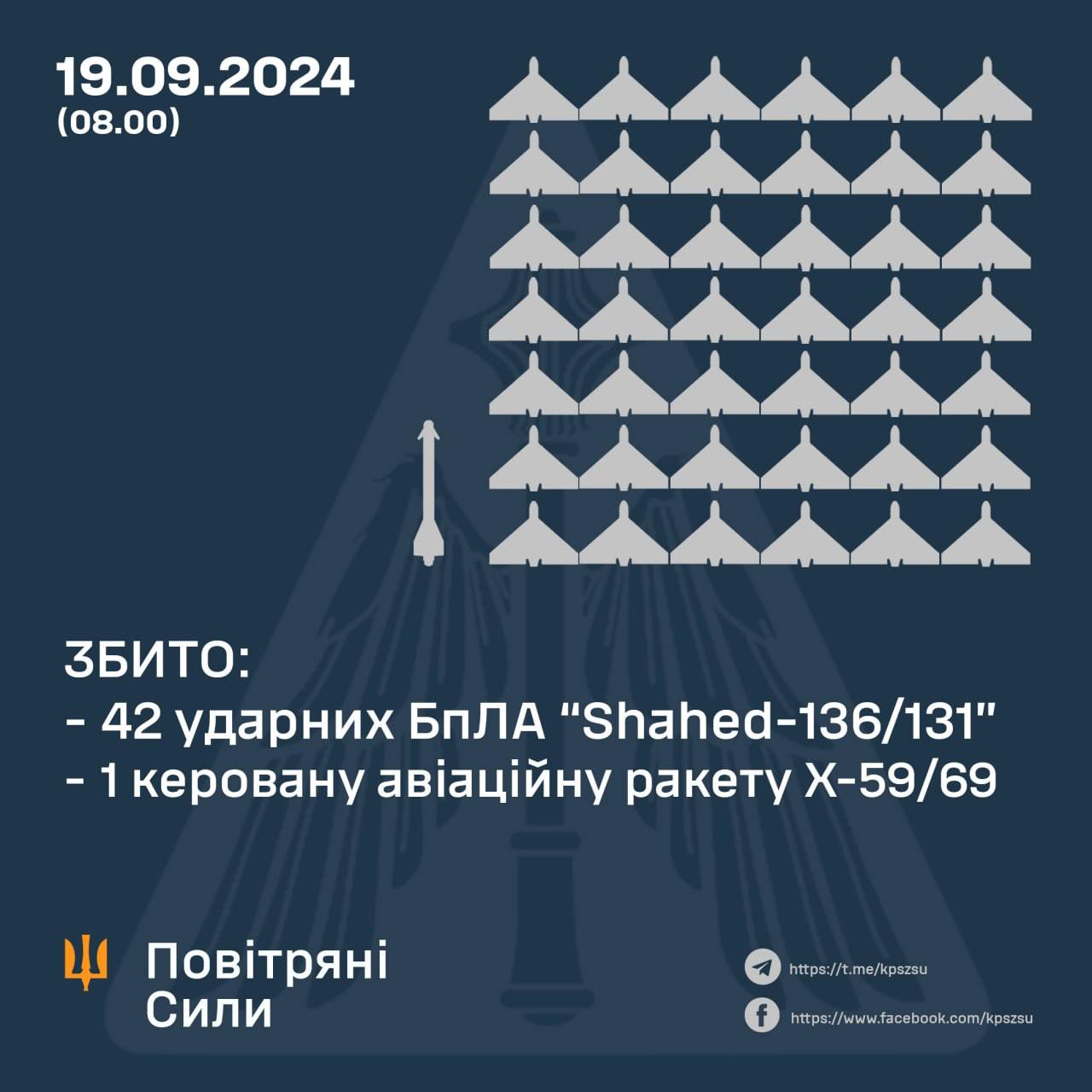 Сили ППО збили всі «шахеди» та керовану авіаційну ракету