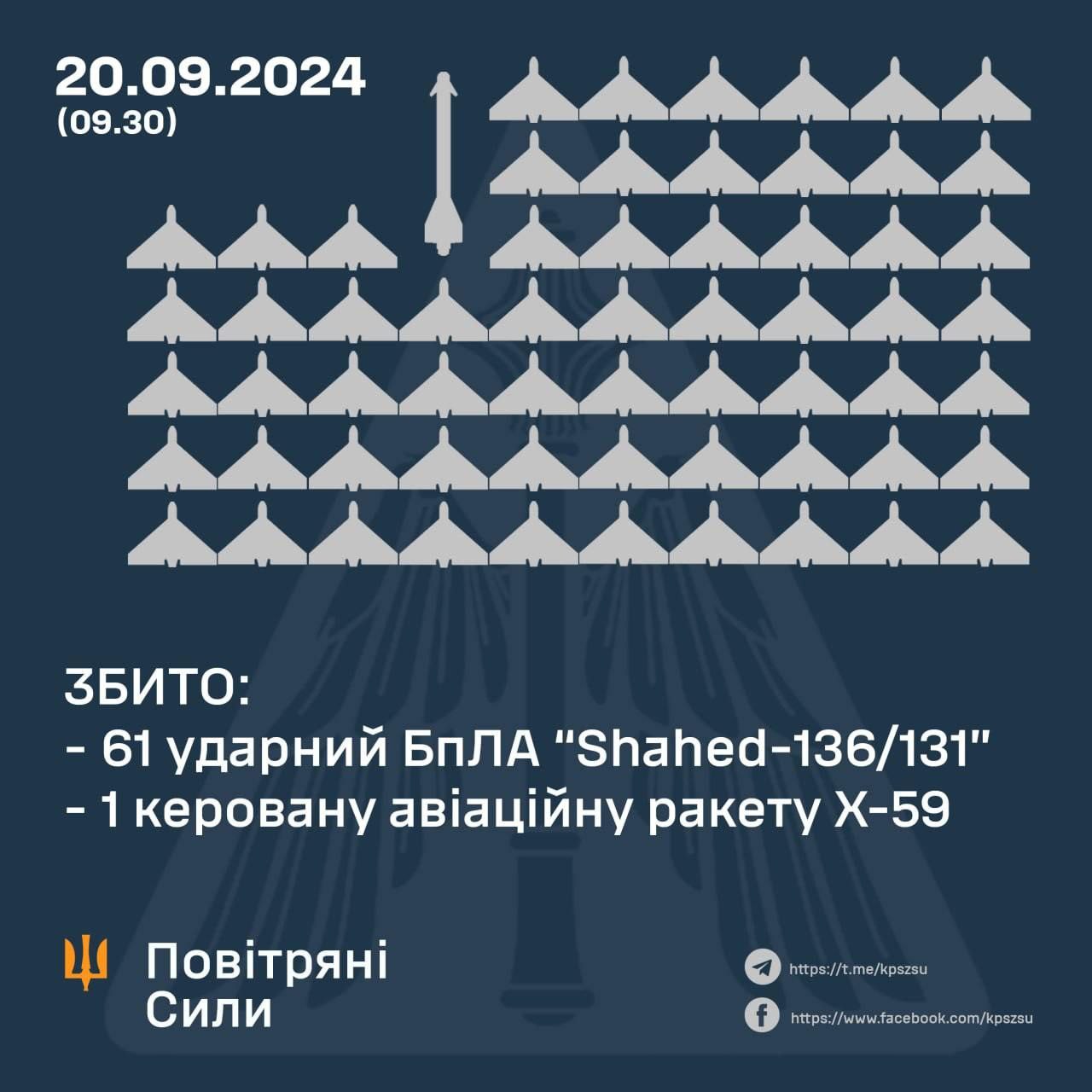 Сили ППО збили 61 ударний БПЛА та керовану авіаційну ракету