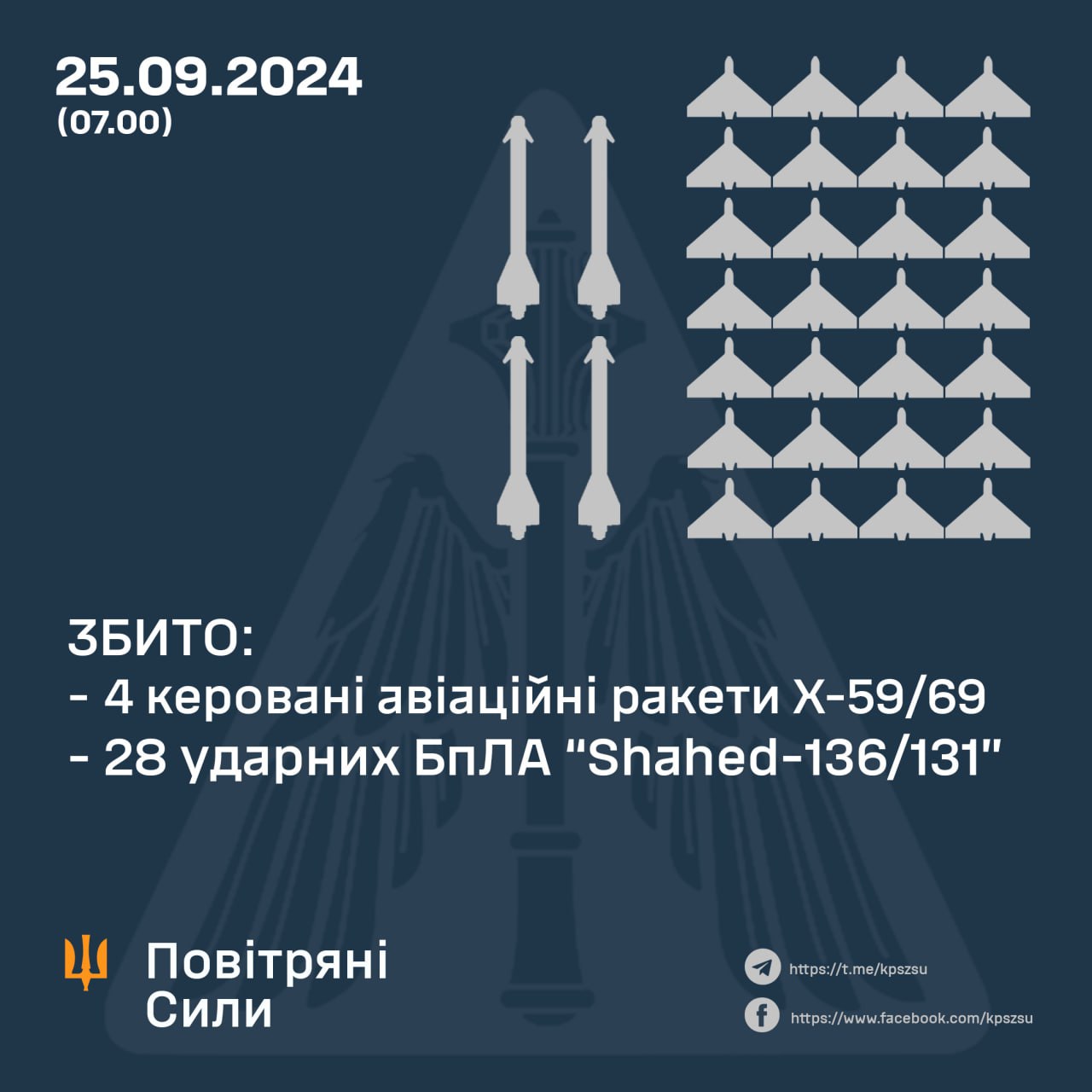 Знешкоджені всі «шахеди» і збито 4 авіаційні ракети