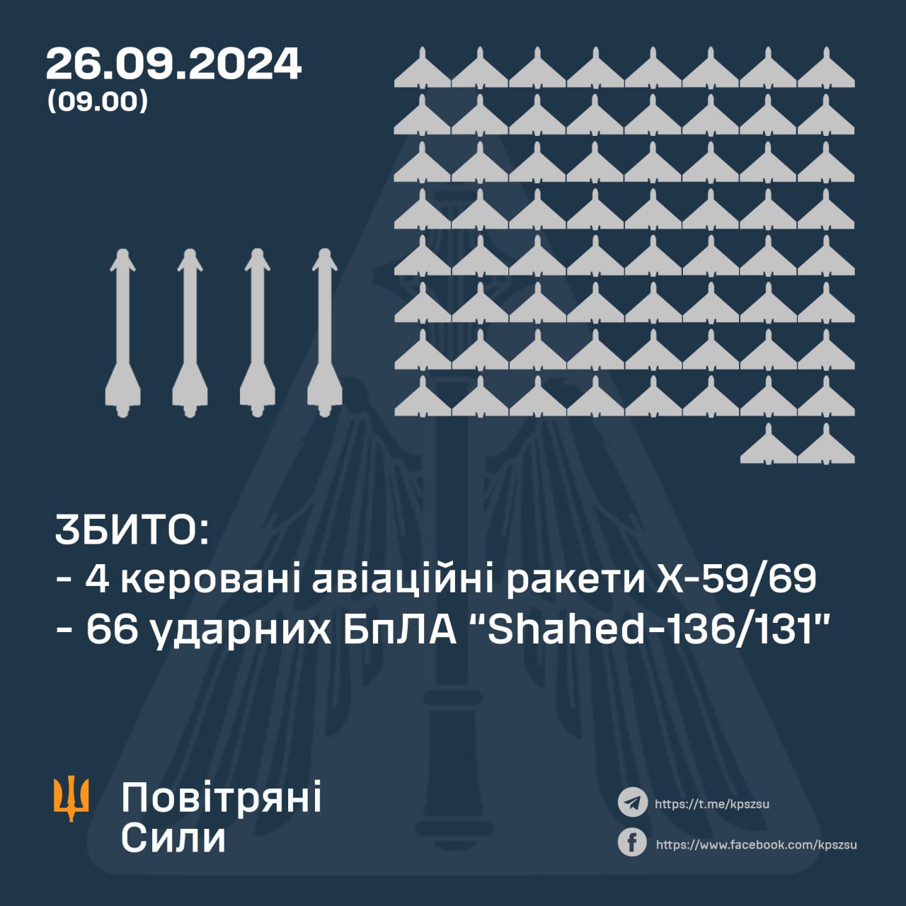 Повітряна атака на Україну: 70 ворожих цілей успішно збито