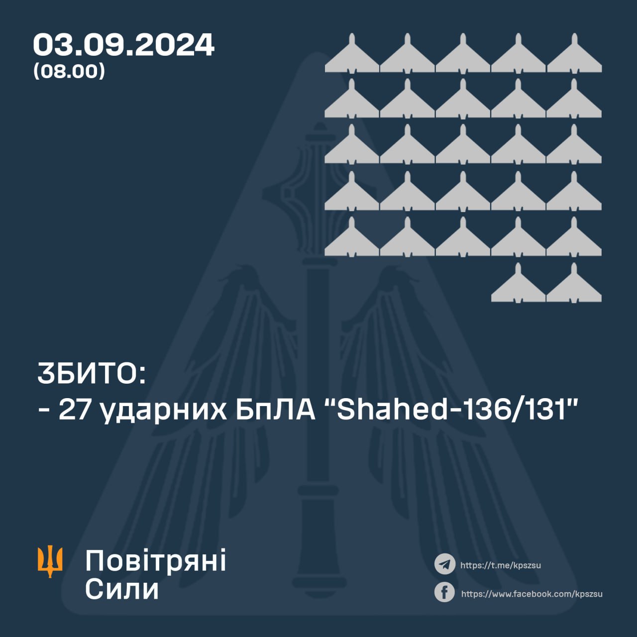 Наша ППО збила 27 російських «шахедів», ще два — повернулись до відправників