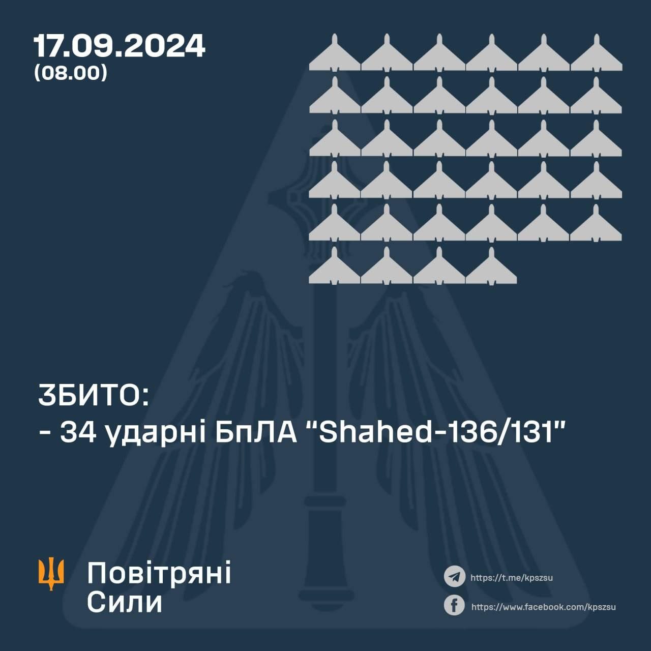 Сили ППО збили 34 «шахеди», ще два повернулись на росію