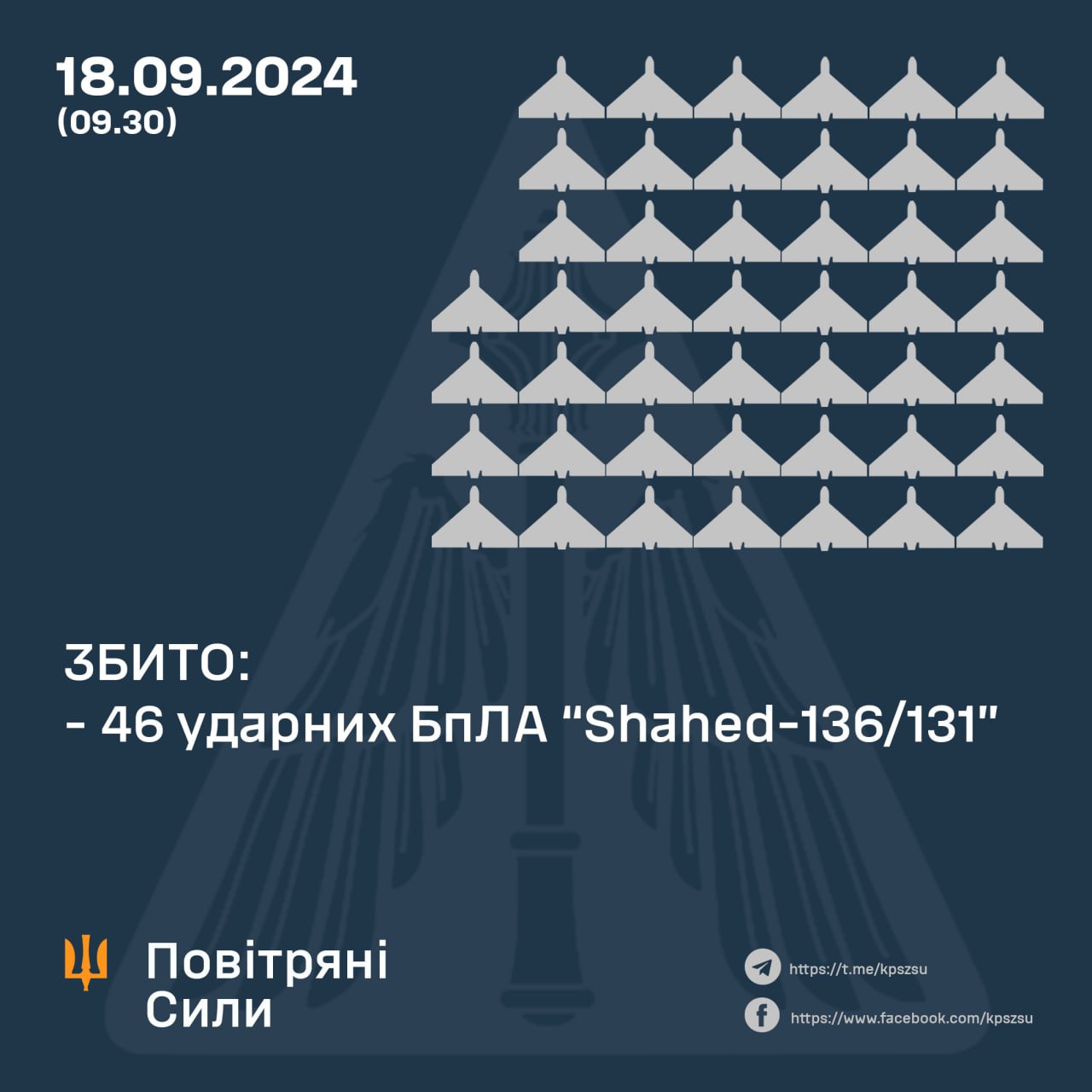 У ніч на 18 вересня Повітряні сили ЗСУ відбили атаку – збито 46 ударних БПЛА