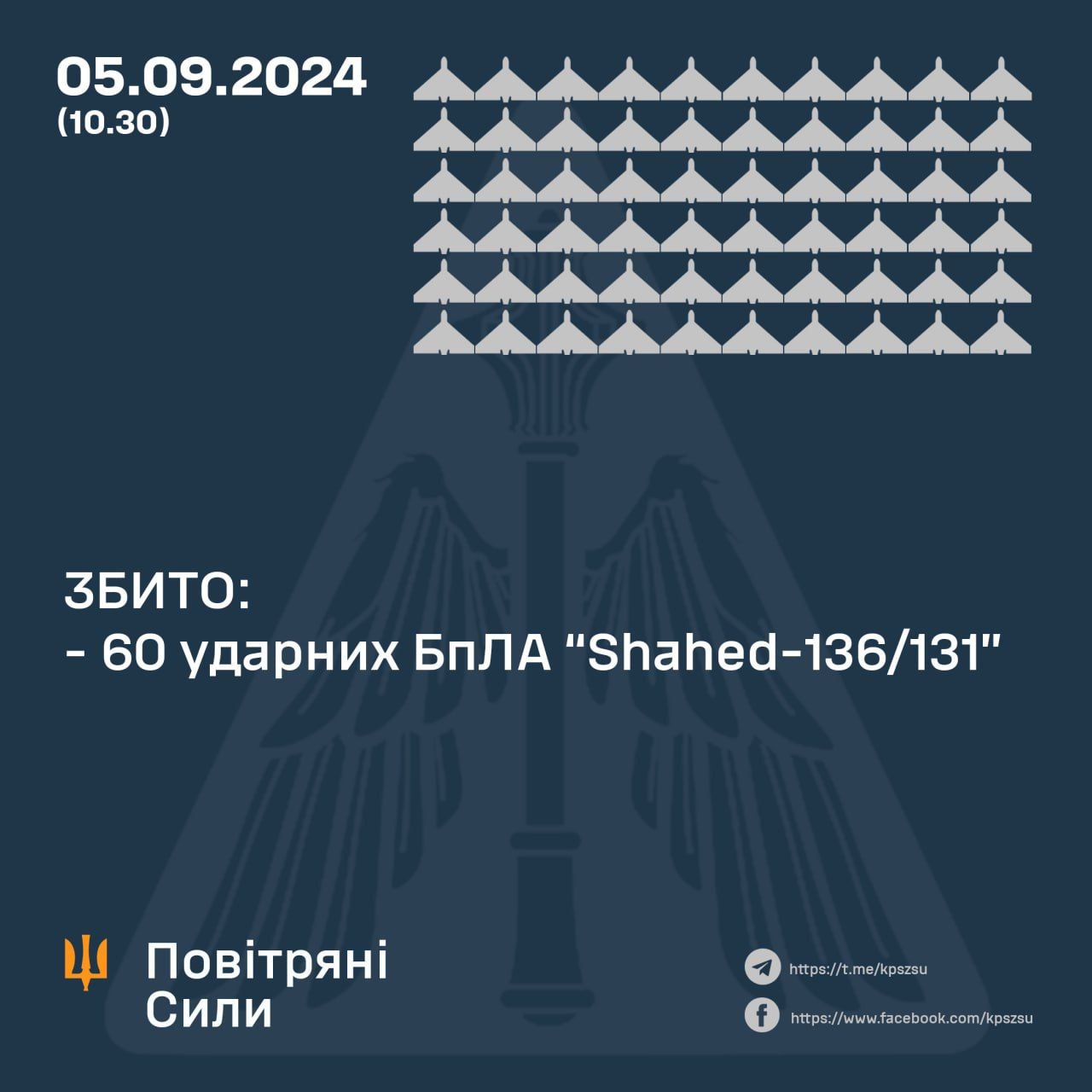 Україна відбила масовану атаку: знищено 60 «шахедів», ще 3 — полетіли на росію та білорусь