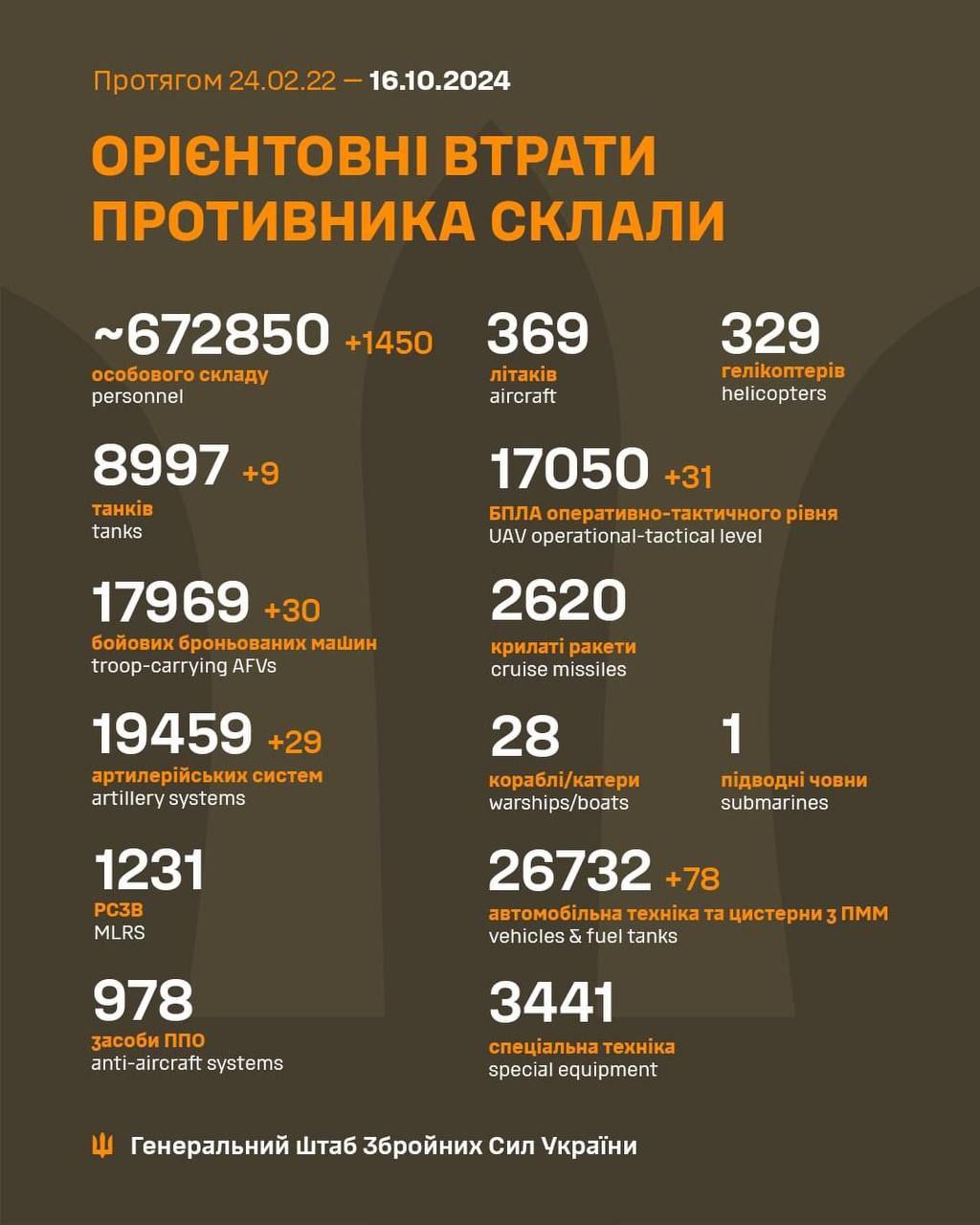 Три десятки бойових машин та 1450 піхотинців: Генштаб ЗСУ оприлюднив втрати рф