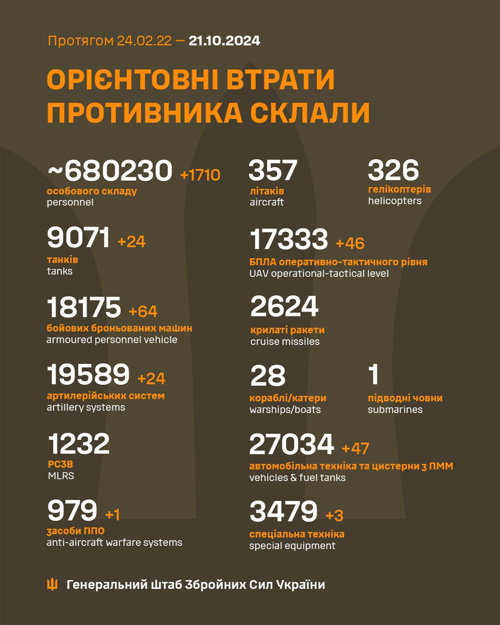 Понад два десятки танків та 1710 піхотинців: Генштаб ЗСУ оприлюднив втрати рф