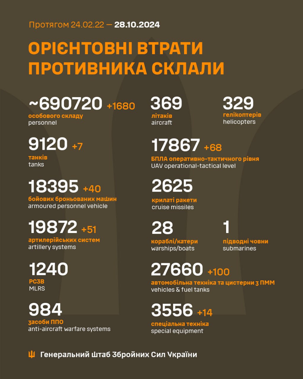 1680 окупантів, десятки артсистем та ББМ: Генштаб ЗСУ назвав бойові втрати росії