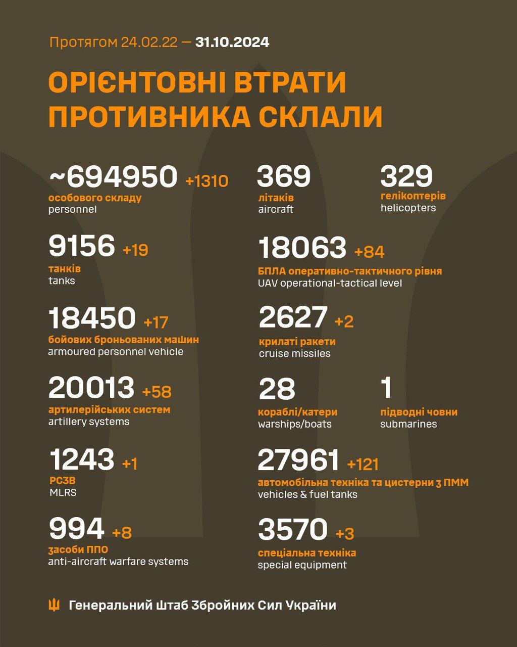 1310 окупантів та близько двох десятків танків: Генштаб ЗСУ оприлюднив втрати росії