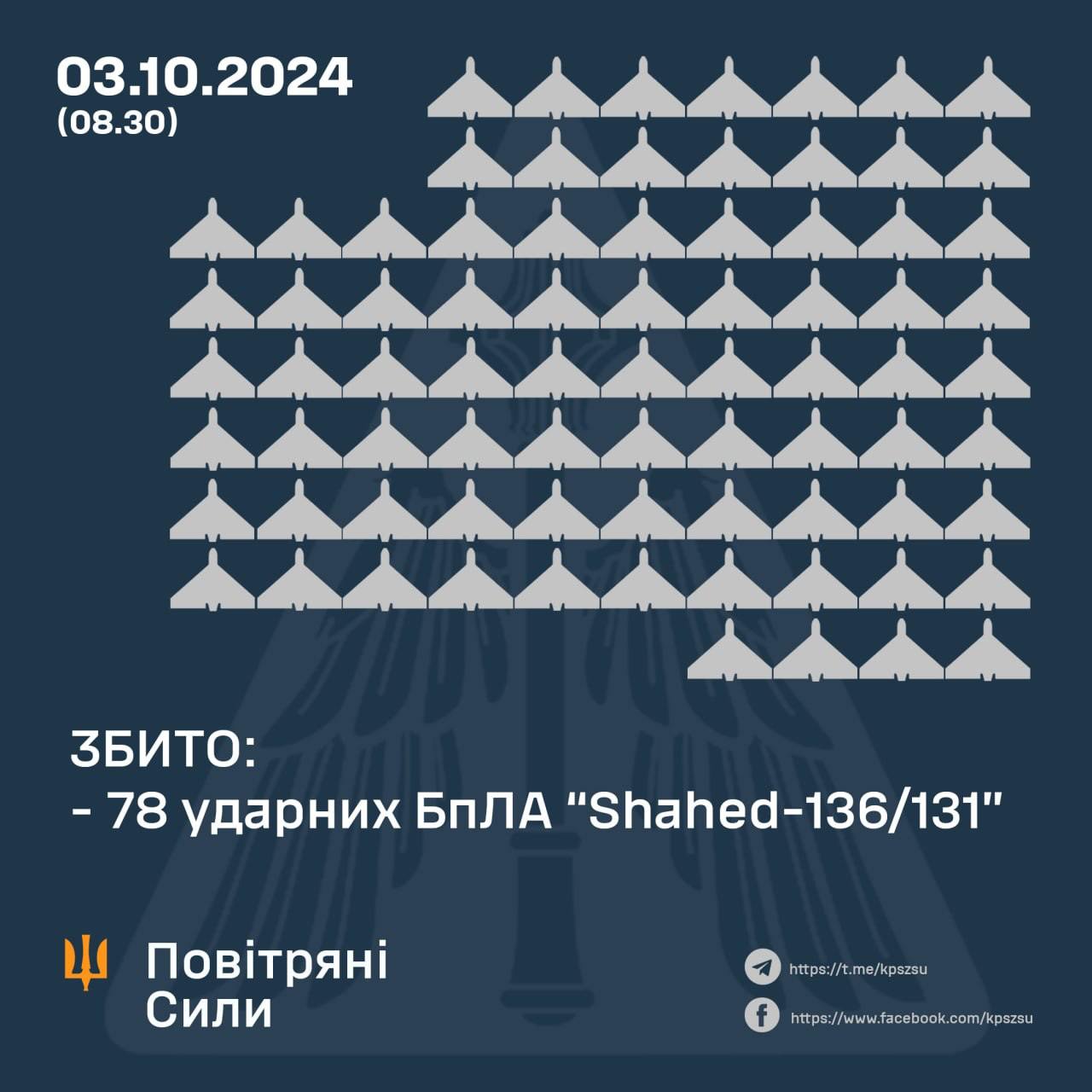 Вночі збито 78 із 105 ударних БПЛА ворога