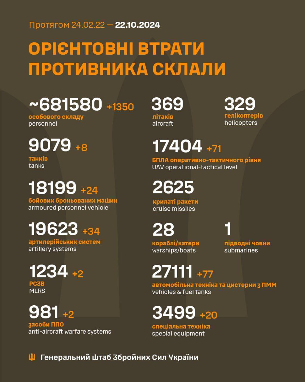 Десятки артсистем та ББМ, 1350 піхотинців: Генштаб ЗСУ оприлюднив втрати рф