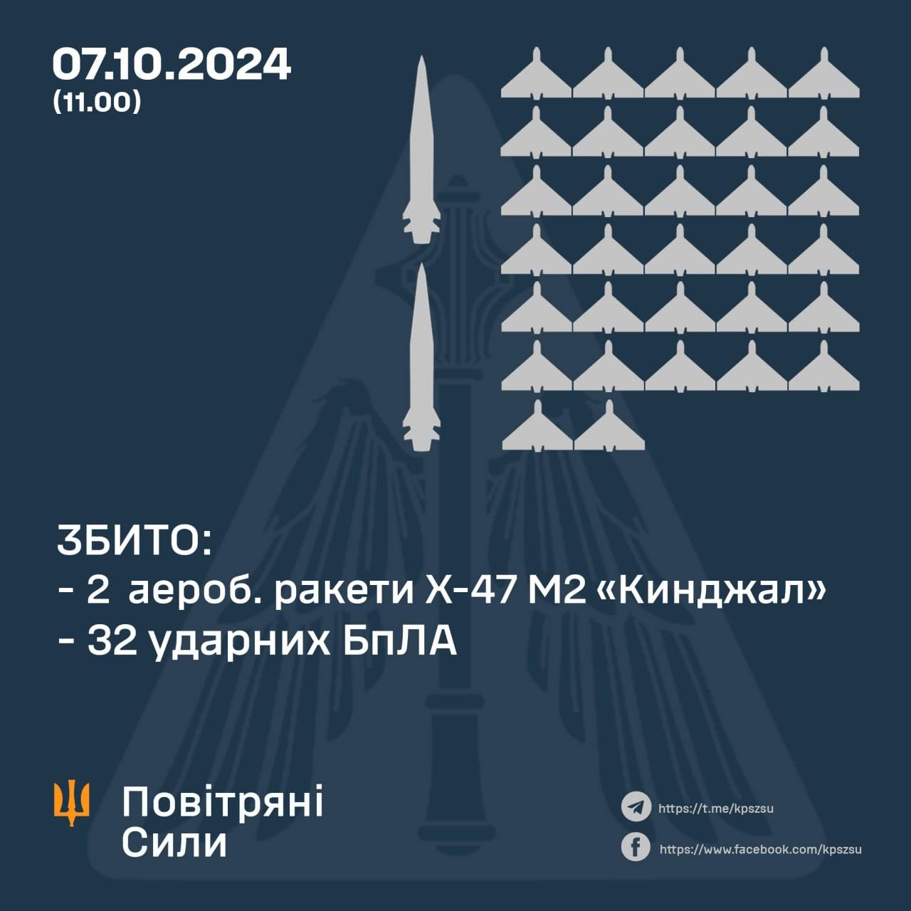 Підрозділи ППО збили 32 російських ударних БПЛА та дві ракети «Кинджал»