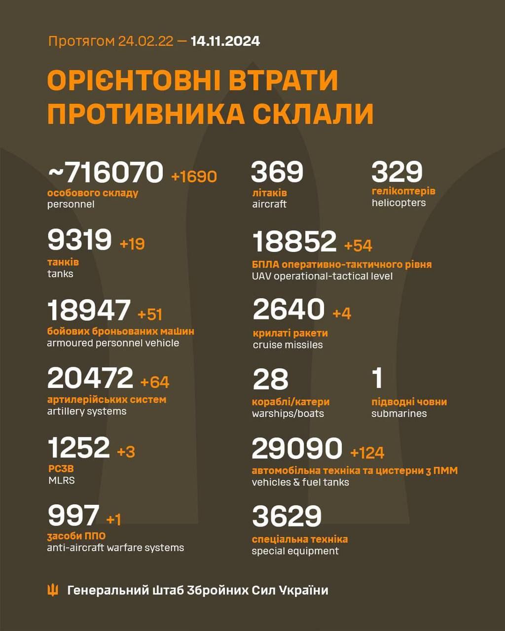 Ворог втратив  1690 солдатів і понад 60 артилерійських систем — Генштаб ЗСУ