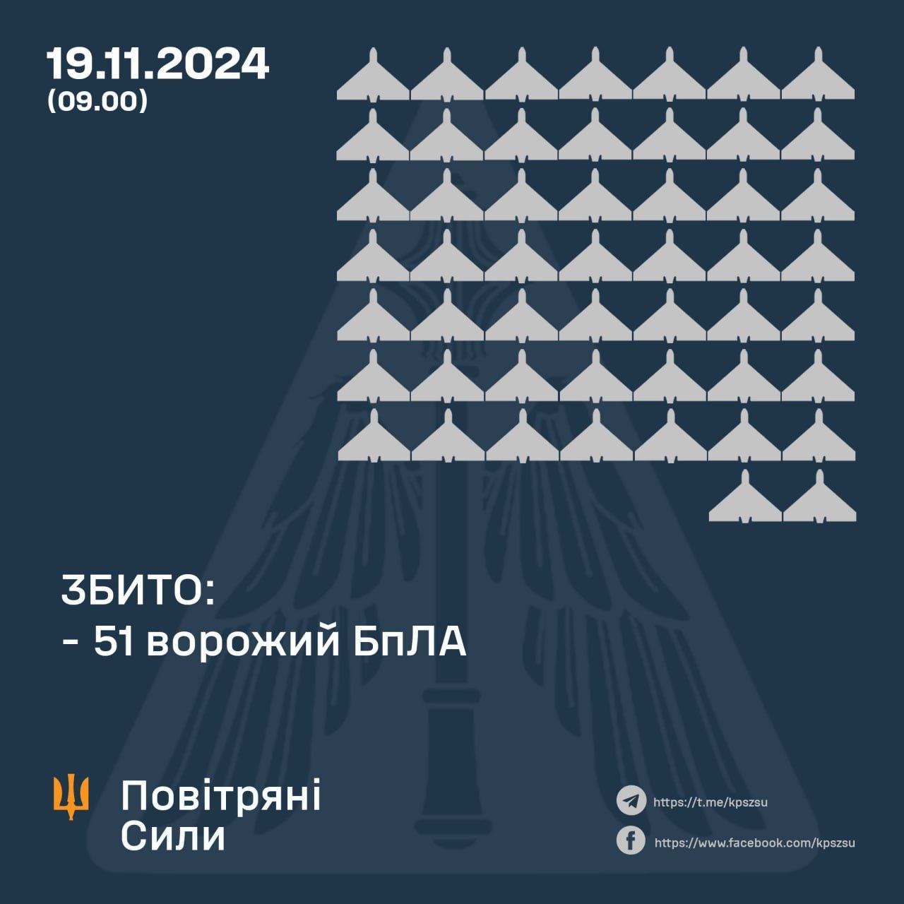 Повітряні Сили ЗСУ: вночі збито 51 ударний БПЛА