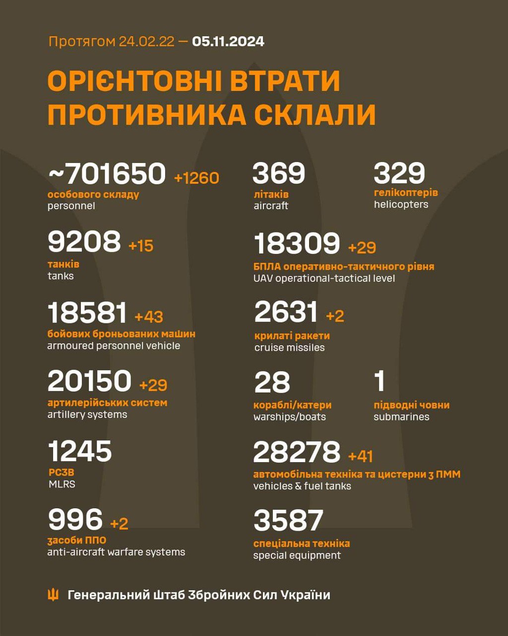 Понад чотири десятки ББМ та 1260 піхотинців: Генштаб ЗСУ оприлюднив втрати ворога