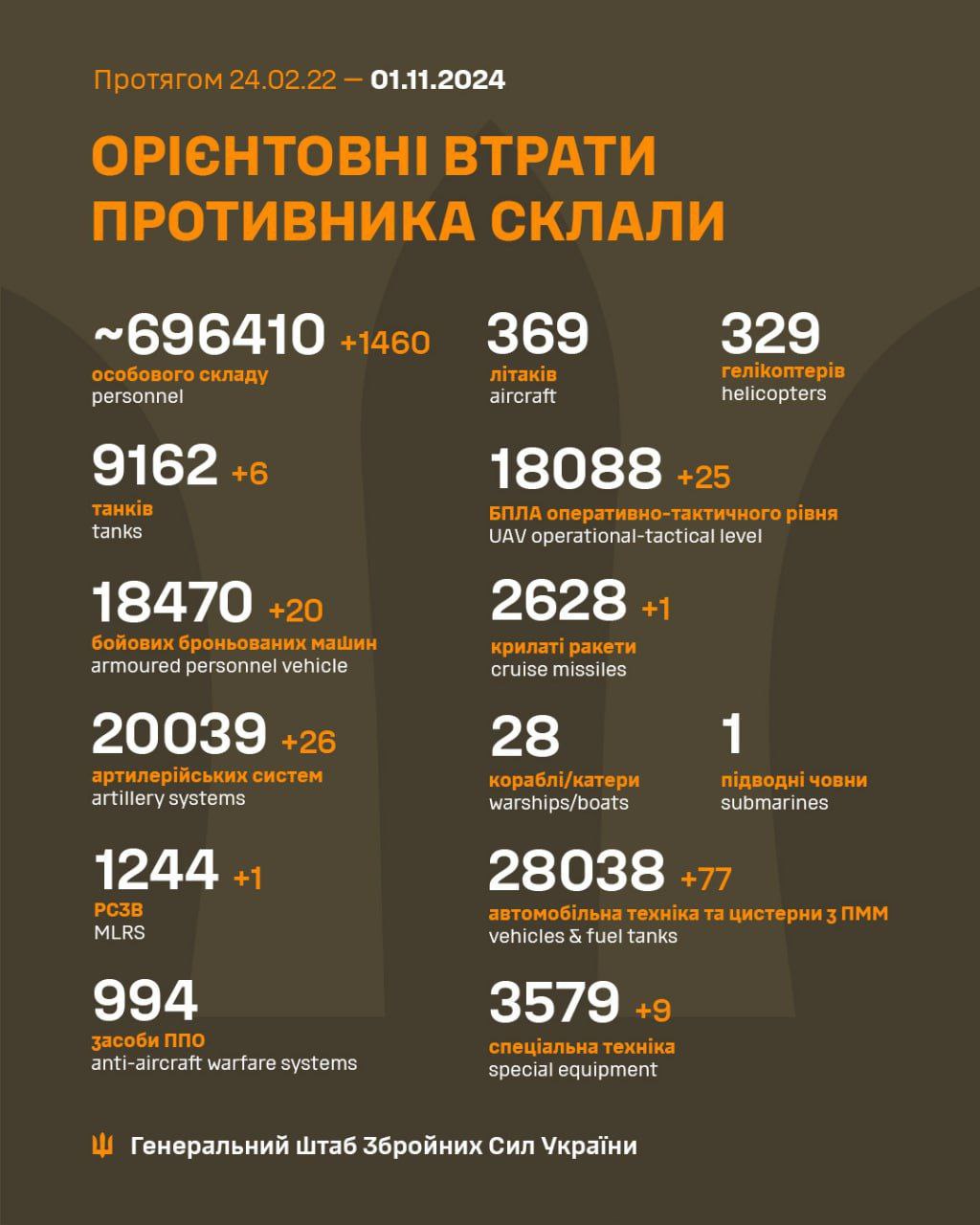 Майже 1500 піхотинців, десятки ББМ та артсистем: Генштаб ЗСУ оприлюднив втрати рф