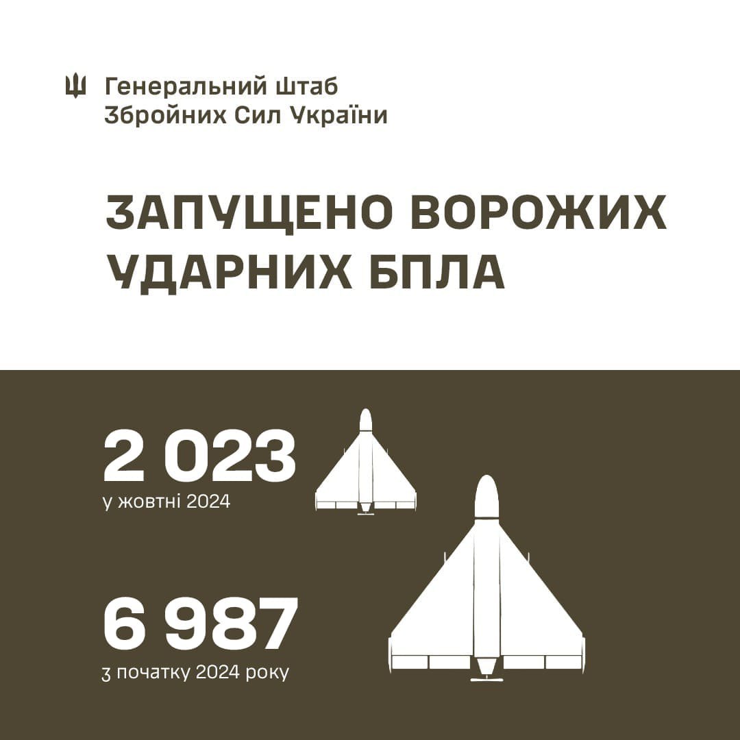 З початку року ворог запустив майже 7000 ударних дронів по Україні